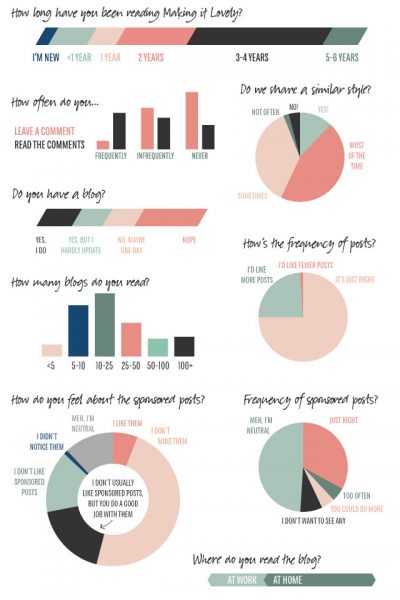 Making it Lovely 2013 Reader Survey Results