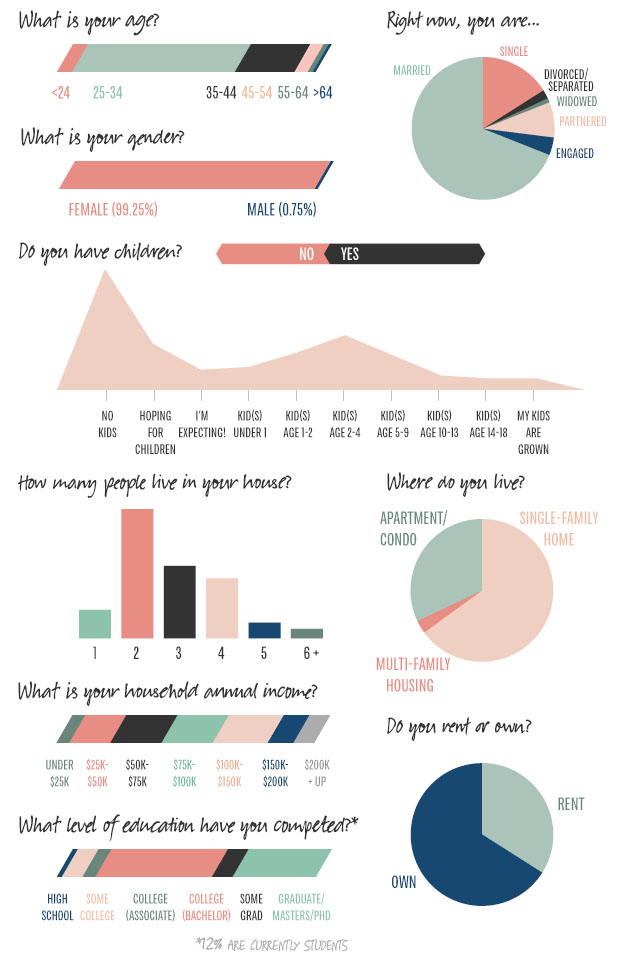 Making it Lovely 2013 Reader Survey Results: Demographics